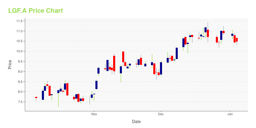 Price chart for LGF.A