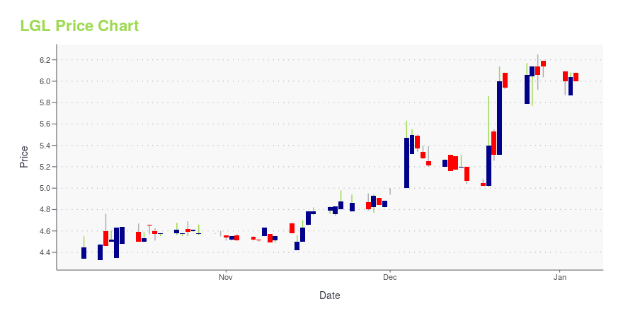 Price chart for LGL