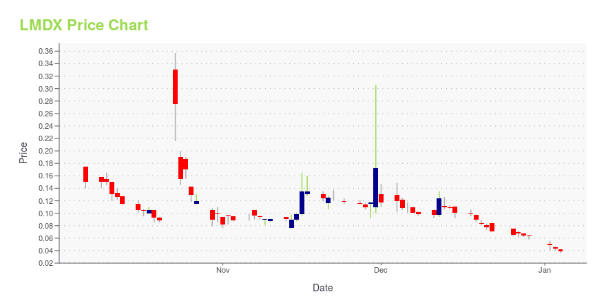 Price chart for LMDX