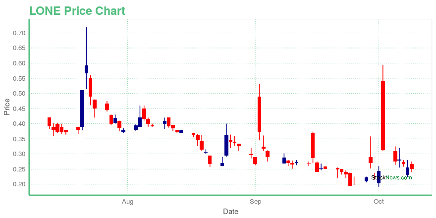 Price chart for LONE