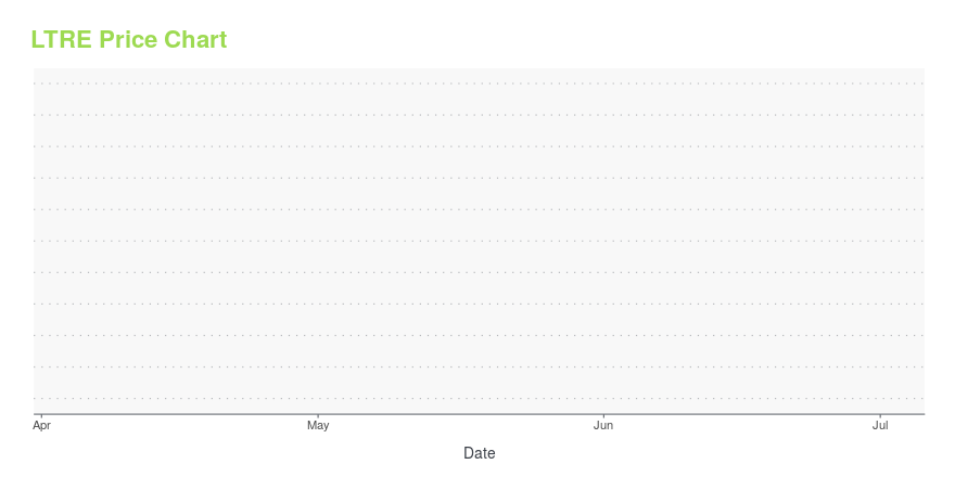 Price chart for LTRE