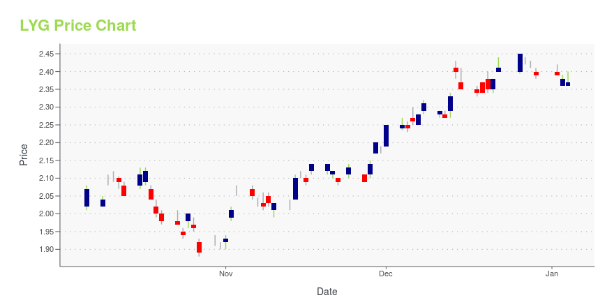 Price chart for LYG