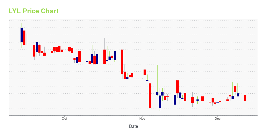 Price chart for LYL