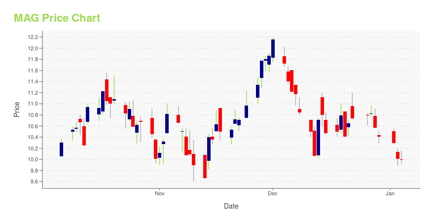 Price chart for MAG