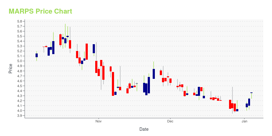 Price chart for MARPS