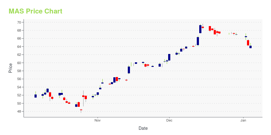 Price chart for MAS