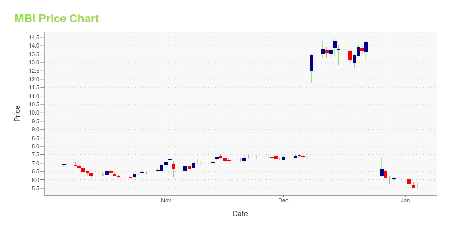 Price chart for MBI