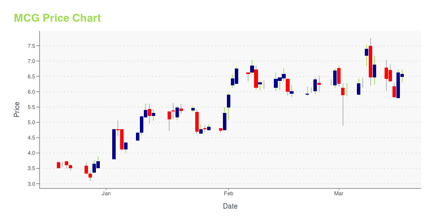 Price chart for MCG