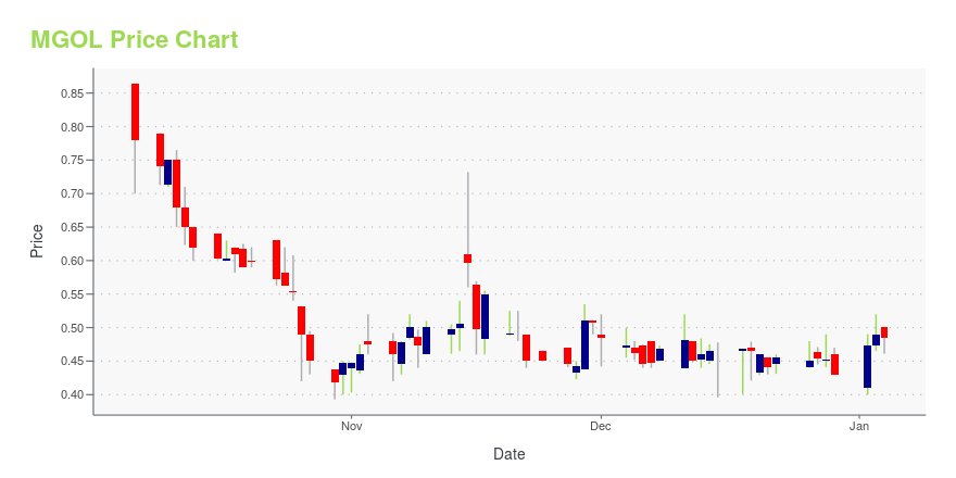 Price chart for MGOL