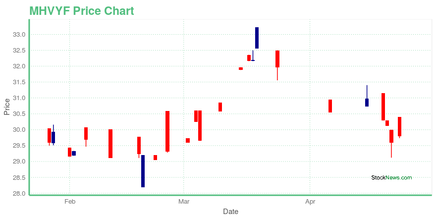 Price chart for MHVYF