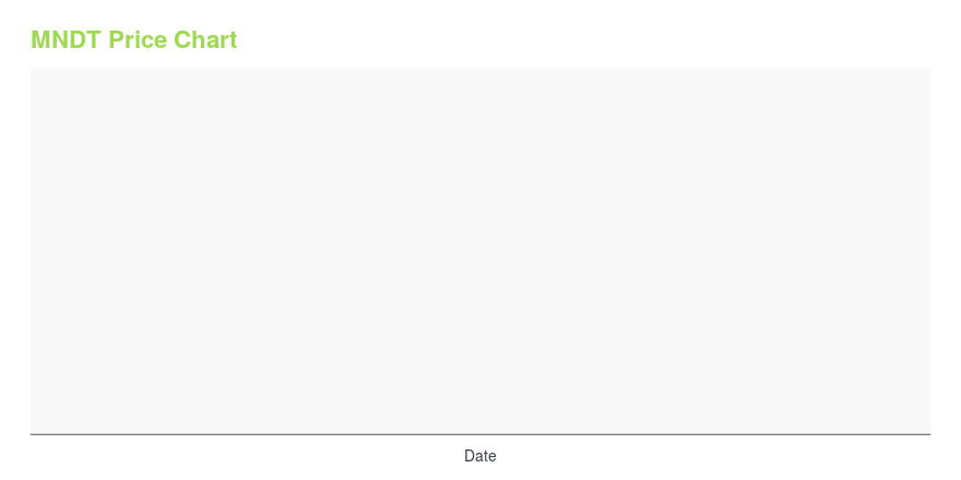 Price chart for MNDT
