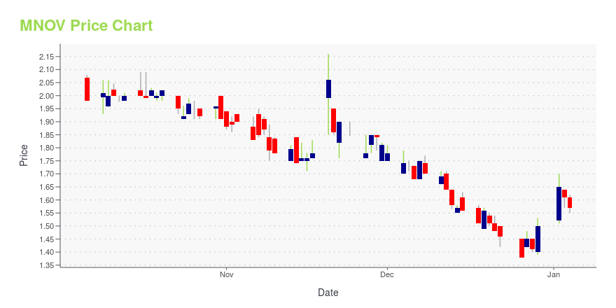 Price chart for MNOV