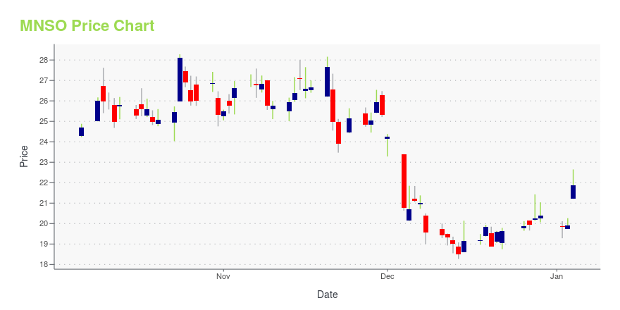 Price chart for MNSO