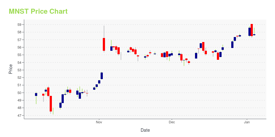 Price chart for MNST