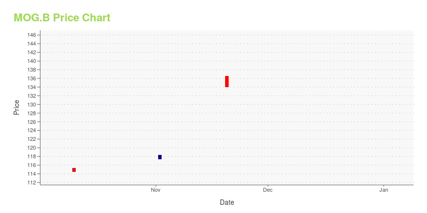 Price chart for MOG.B