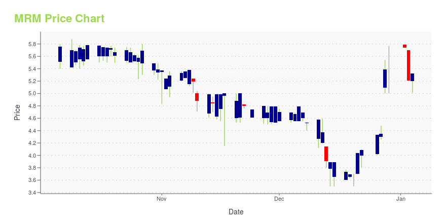 Price chart for MRM