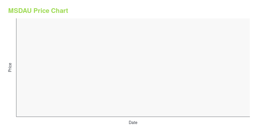 Price chart for MSDAU