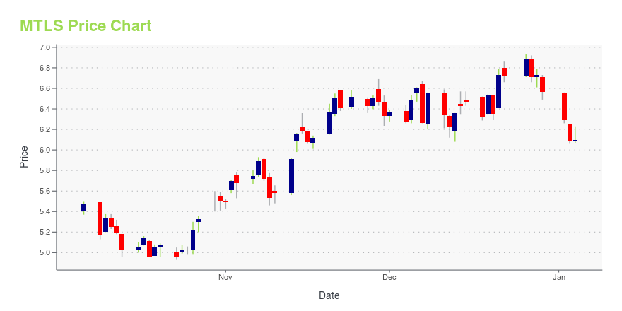 Price chart for MTLS