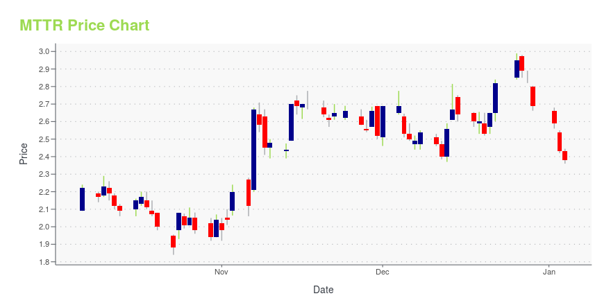 Price chart for MTTR