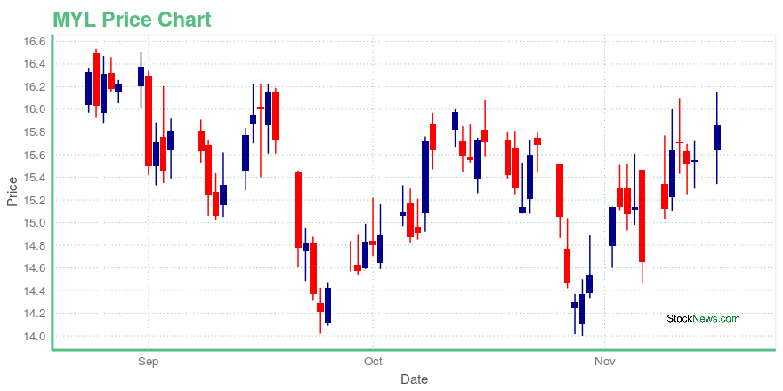 Price chart for MYL