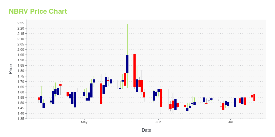 Price chart for NBRV