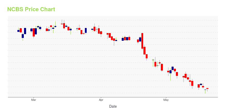 Price chart for NCBS