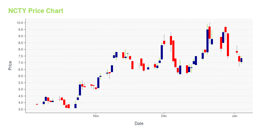 Price chart for NCTY