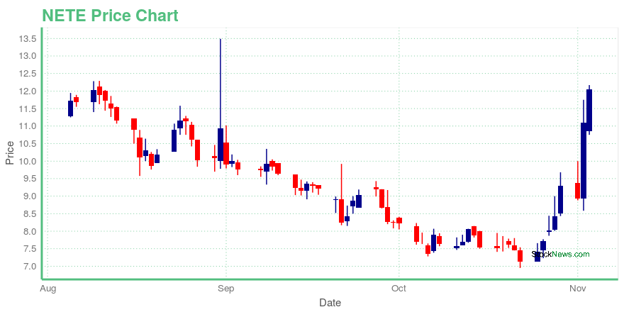 Price chart for NETE