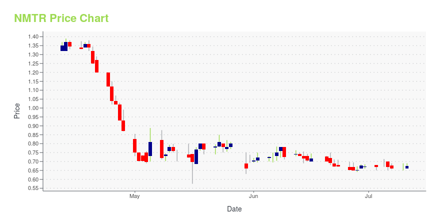 Price chart for NMTR