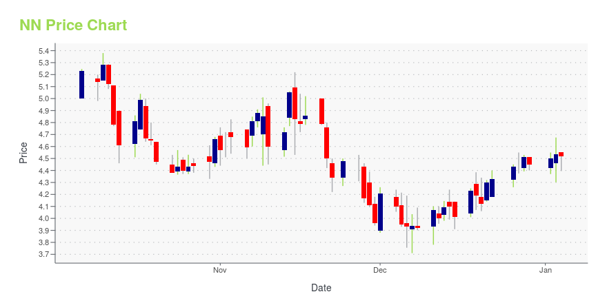 Price chart for NN