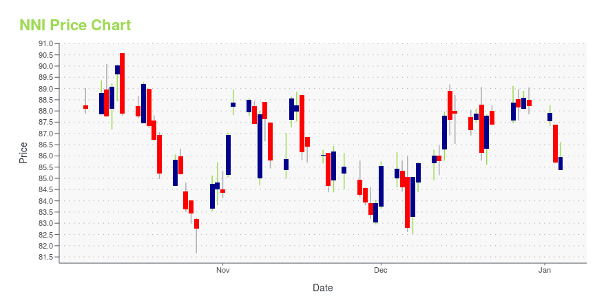 Price chart for NNI
