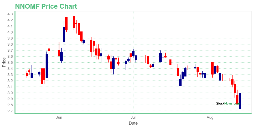 Price chart for NNOMF