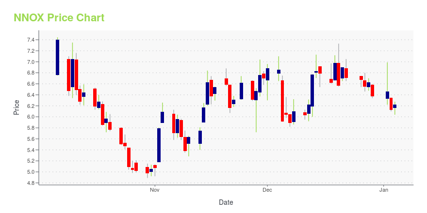 Price chart for NNOX