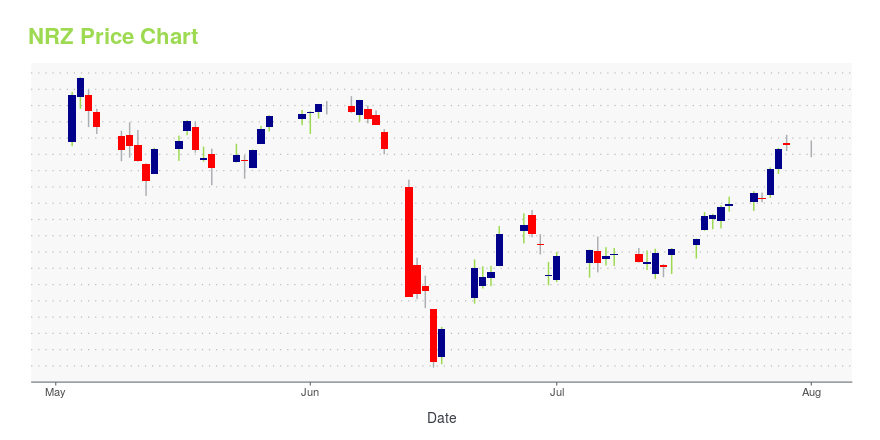 Price chart for NRZ