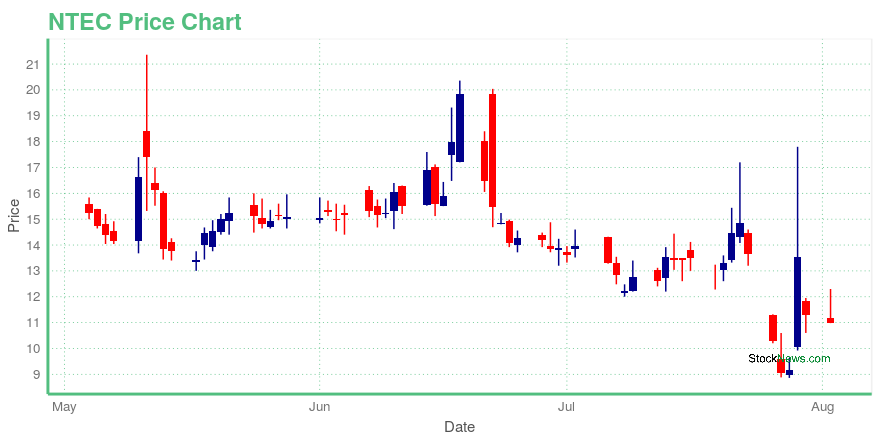 Price chart for NTEC