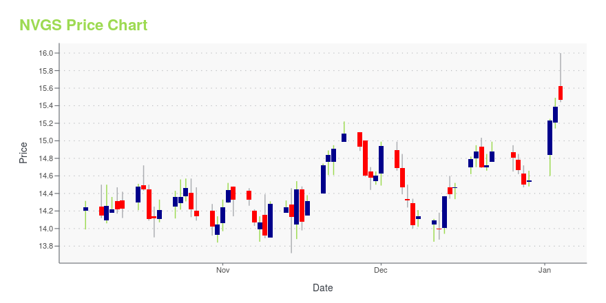 Price chart for NVGS