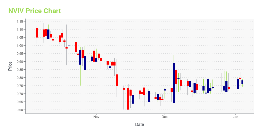 Price chart for NVIV