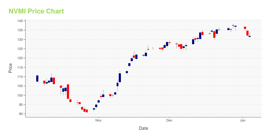 Price chart for NVMI