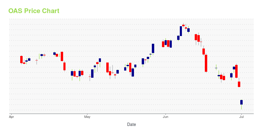 Price chart for OAS