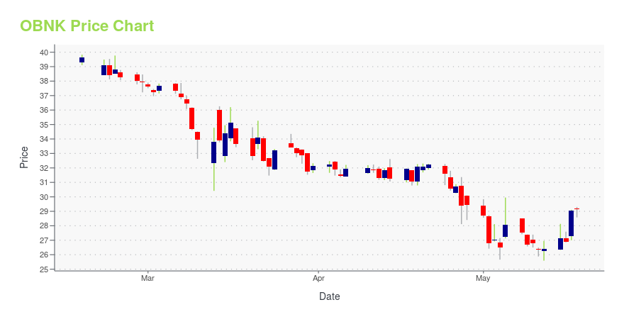 Price chart for OBNK