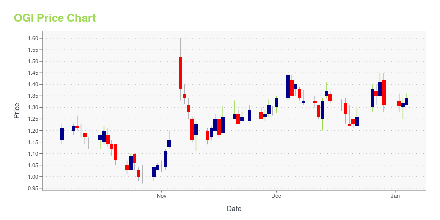 Price chart for OGI