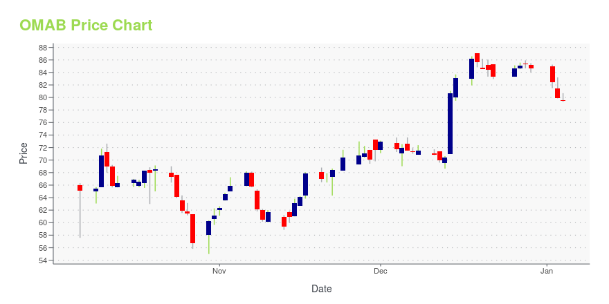 Price chart for OMAB