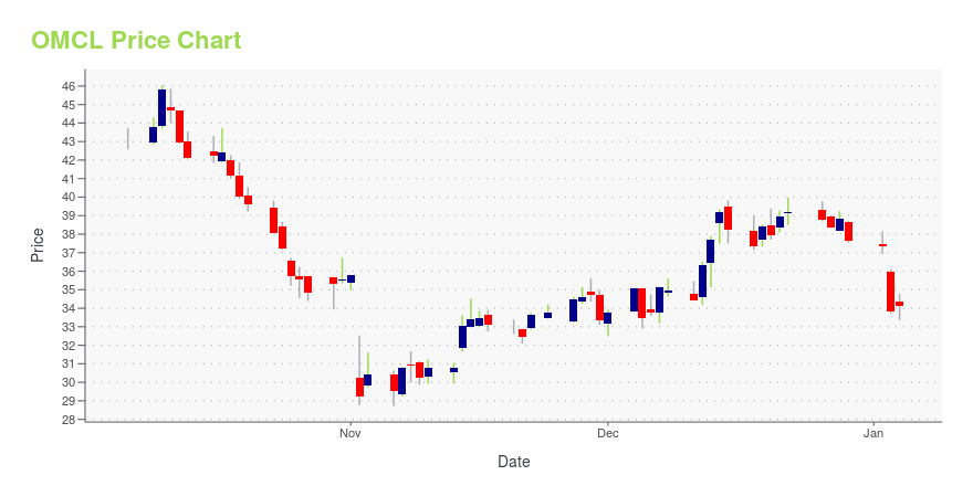 Price chart for OMCL