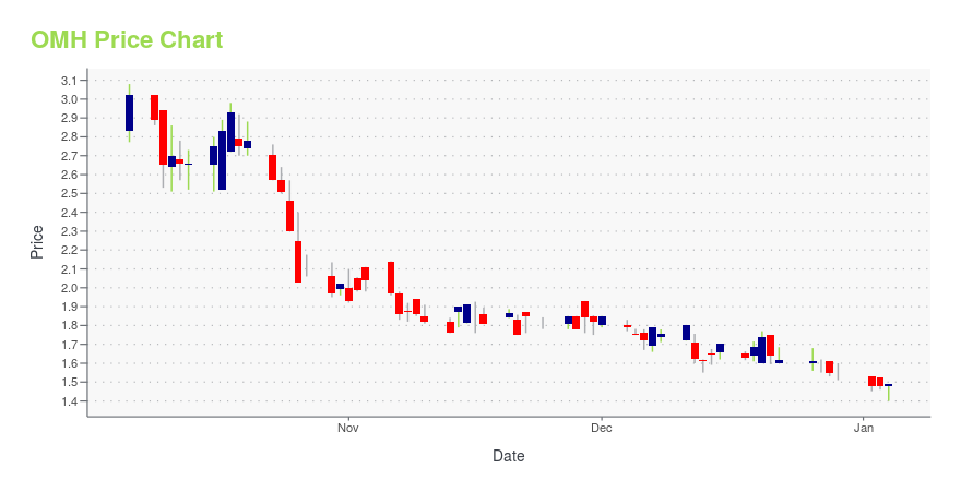 Price chart for OMH