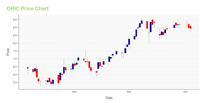 Price chart for ORIC