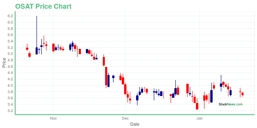 Price chart for OSAT