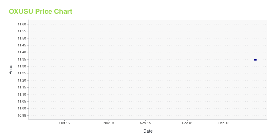 Price chart for OXUSU