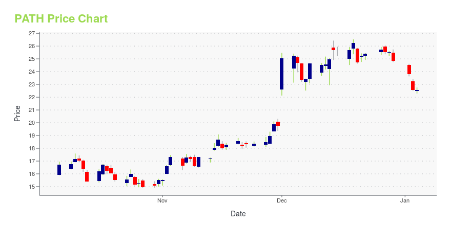 Price chart for PATH