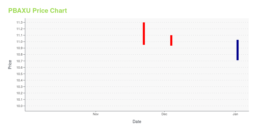 Price chart for PBAXU