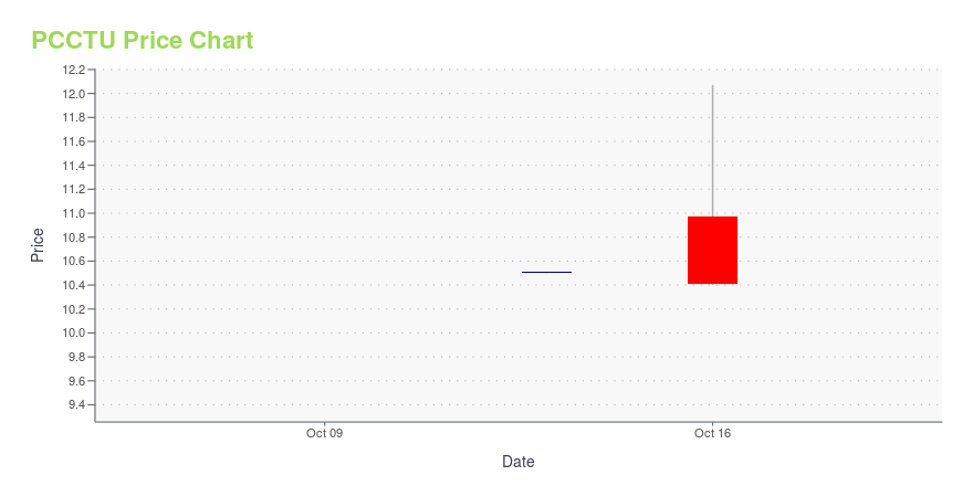 Price chart for PCCTU